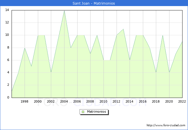 Numero de Matrimonios en el municipio de Sant Joan desde 1996 hasta el 2022 