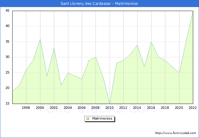 Numero de Matrimonios en el municipio de Sant Lloren des Cardassar desde 1996 hasta el 2022 