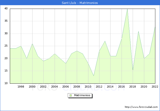 Numero de Matrimonios en el municipio de Sant Llus desde 1996 hasta el 2022 
