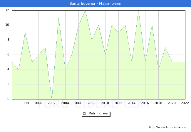 Numero de Matrimonios en el municipio de Santa Eugnia desde 1996 hasta el 2022 