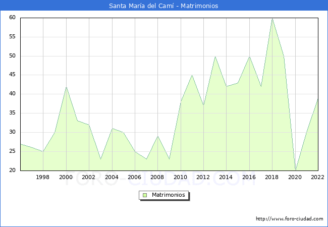 Numero de Matrimonios en el municipio de Santa Mara del Cam desde 1996 hasta el 2022 