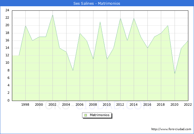 Numero de Matrimonios en el municipio de Ses Salines desde 1996 hasta el 2022 
