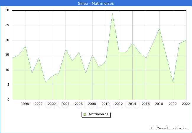 Numero de Matrimonios en el municipio de Sineu desde 1996 hasta el 2022 