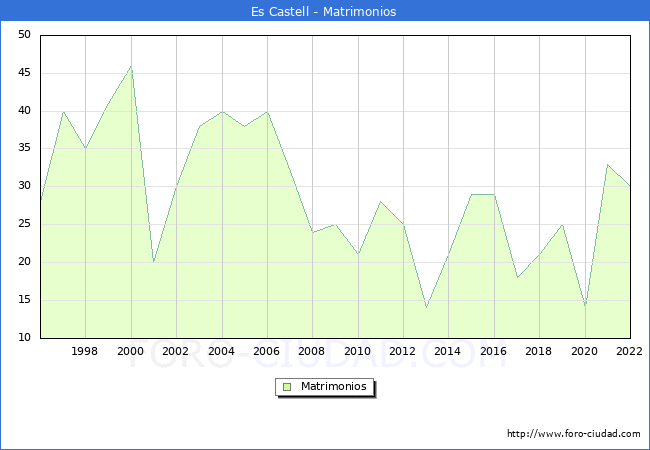 Numero de Matrimonios en el municipio de Es Castell desde 1996 hasta el 2022 