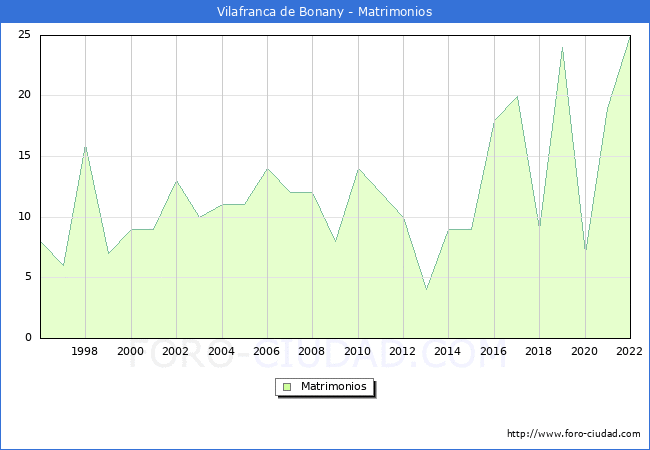 Numero de Matrimonios en el municipio de Vilafranca de Bonany desde 1996 hasta el 2022 