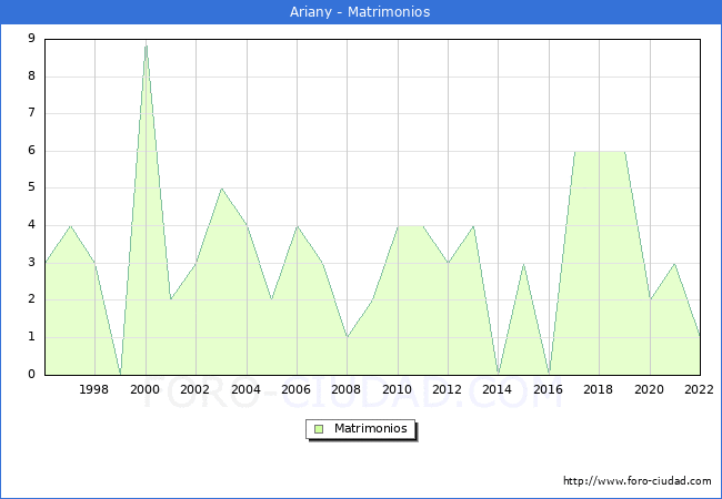 Numero de Matrimonios en el municipio de Ariany desde 1996 hasta el 2022 