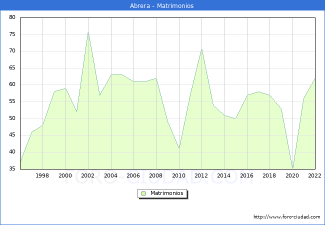 Numero de Matrimonios en el municipio de Abrera desde 1996 hasta el 2022 