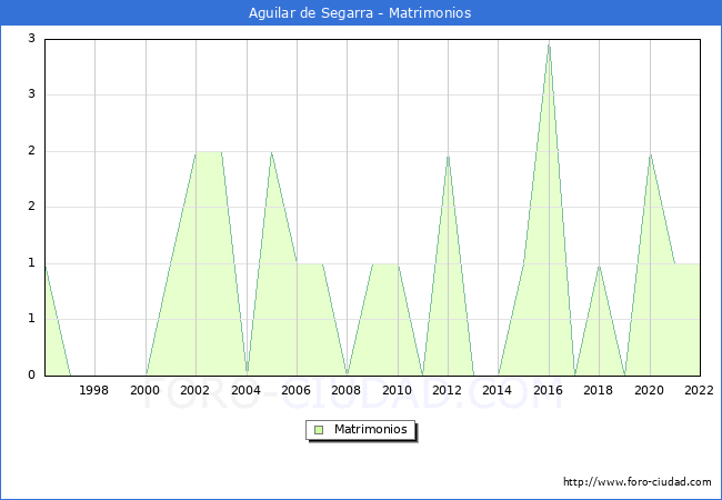 Numero de Matrimonios en el municipio de Aguilar de Segarra desde 1996 hasta el 2022 