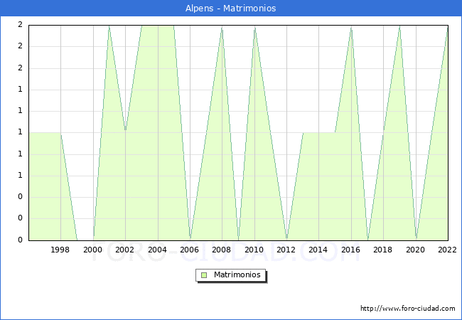 Numero de Matrimonios en el municipio de Alpens desde 1996 hasta el 2022 