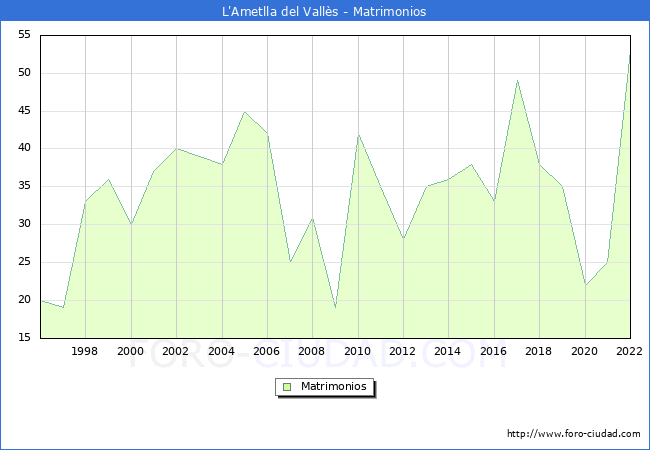 Numero de Matrimonios en el municipio de L'Ametlla del Valls desde 1996 hasta el 2022 