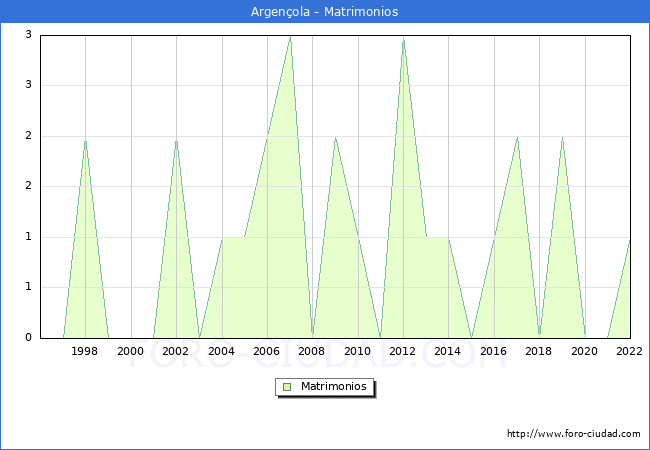 Numero de Matrimonios en el municipio de Argenola desde 1996 hasta el 2022 