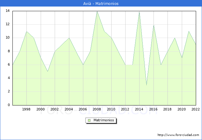Numero de Matrimonios en el municipio de Avi desde 1996 hasta el 2022 