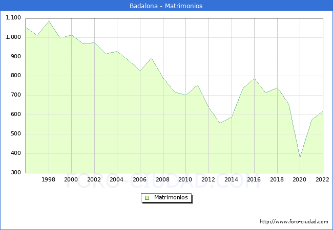 Numero de Matrimonios en el municipio de Badalona desde 1996 hasta el 2022 