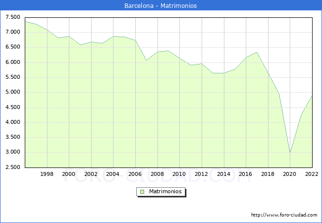 Numero de Matrimonios en el municipio de Barcelona desde 1996 hasta el 2022 