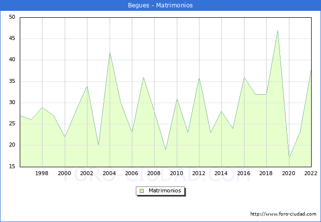 Numero de Matrimonios en el municipio de Begues desde 1996 hasta el 2022 