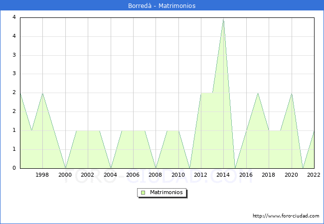 Numero de Matrimonios en el municipio de Borred desde 1996 hasta el 2022 