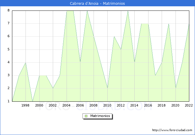 Numero de Matrimonios en el municipio de Cabrera d'Anoia desde 1996 hasta el 2022 