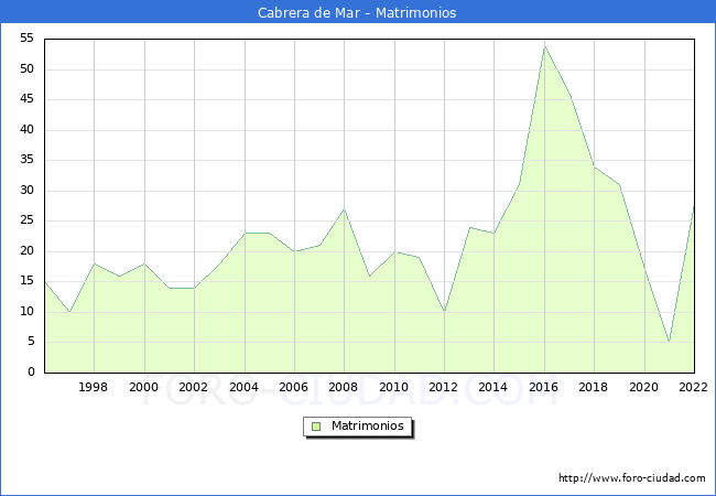 Numero de Matrimonios en el municipio de Cabrera de Mar desde 1996 hasta el 2022 