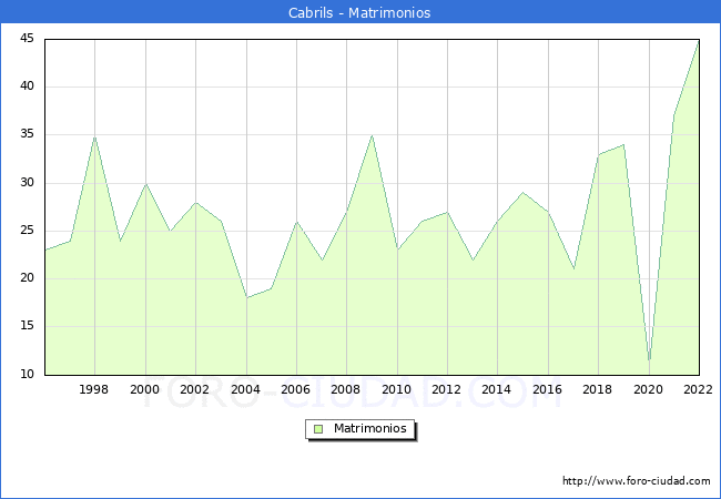 Numero de Matrimonios en el municipio de Cabrils desde 1996 hasta el 2022 