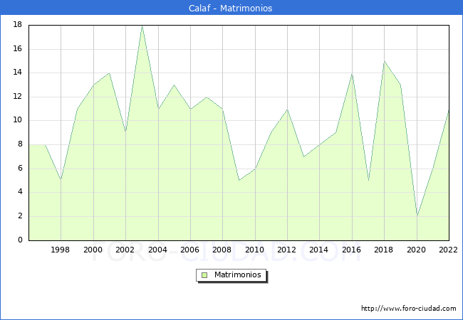 Numero de Matrimonios en el municipio de Calaf desde 1996 hasta el 2022 