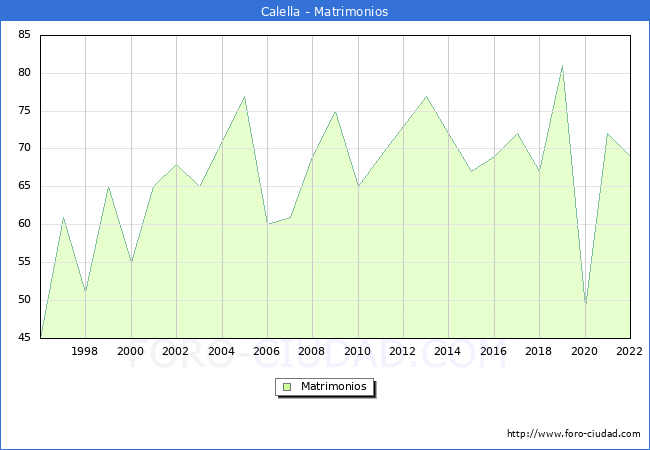 Numero de Matrimonios en el municipio de Calella desde 1996 hasta el 2022 