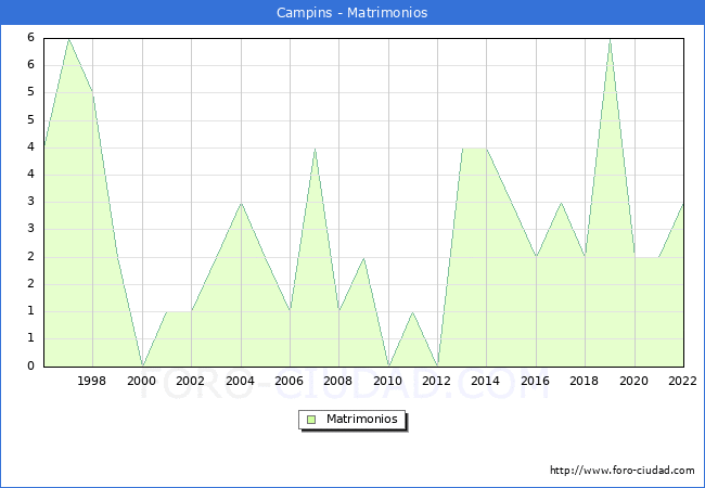 Numero de Matrimonios en el municipio de Campins desde 1996 hasta el 2022 