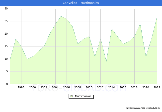 Numero de Matrimonios en el municipio de Canyelles desde 1996 hasta el 2022 