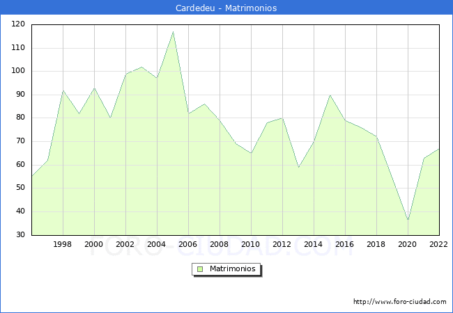 Numero de Matrimonios en el municipio de Cardedeu desde 1996 hasta el 2022 
