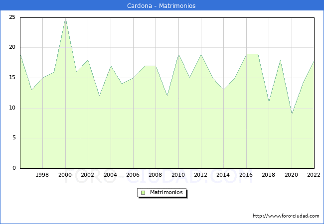 Numero de Matrimonios en el municipio de Cardona desde 1996 hasta el 2022 