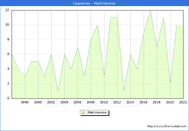 Numero de Matrimonios en el municipio de Casserres desde 1996 hasta el 2022 