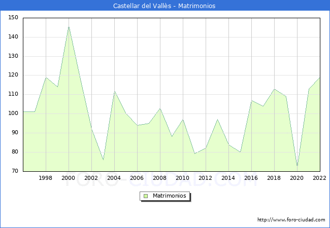 Numero de Matrimonios en el municipio de Castellar del Valls desde 1996 hasta el 2022 