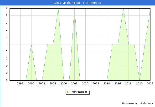 Numero de Matrimonios en el municipio de Castellar de n'Hug desde 1996 hasta el 2022 