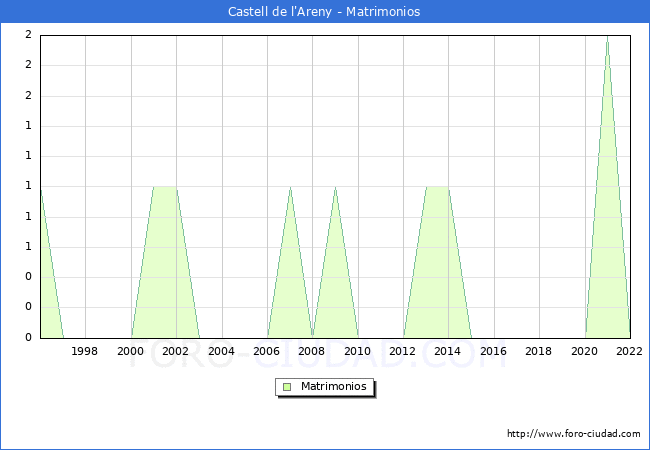 Numero de Matrimonios en el municipio de Castell de l'Areny desde 1996 hasta el 2022 