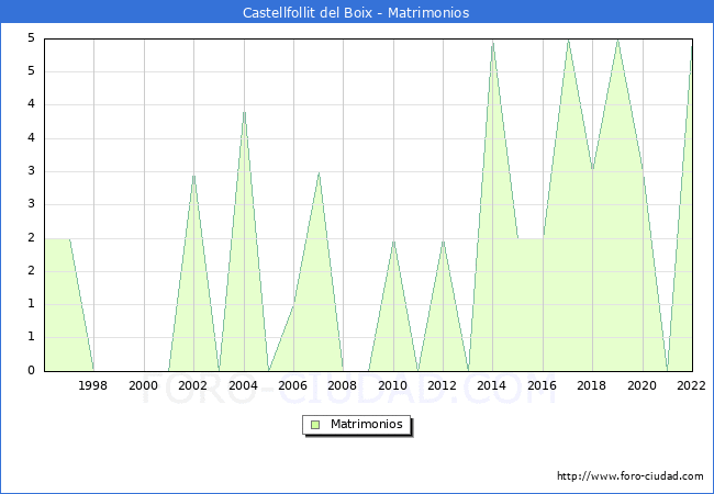 Numero de Matrimonios en el municipio de Castellfollit del Boix desde 1996 hasta el 2022 