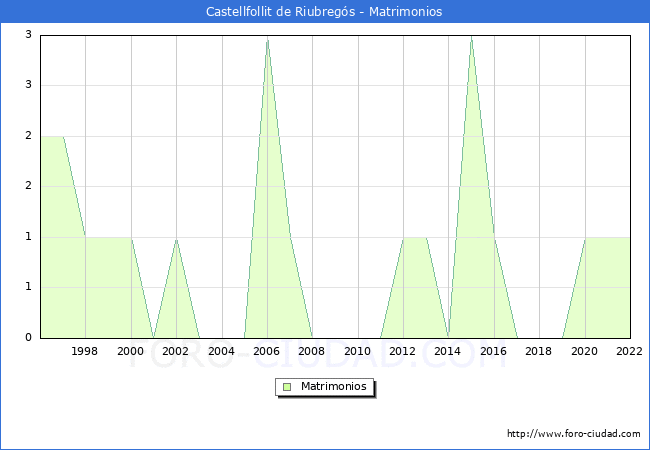 Numero de Matrimonios en el municipio de Castellfollit de Riubregs desde 1996 hasta el 2022 