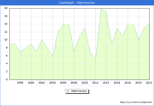 Numero de Matrimonios en el municipio de Castellgal desde 1996 hasta el 2022 