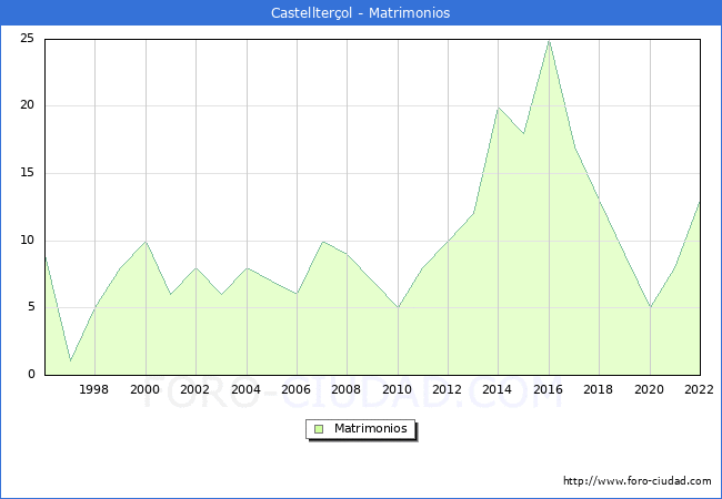Numero de Matrimonios en el municipio de Castellterol desde 1996 hasta el 2022 