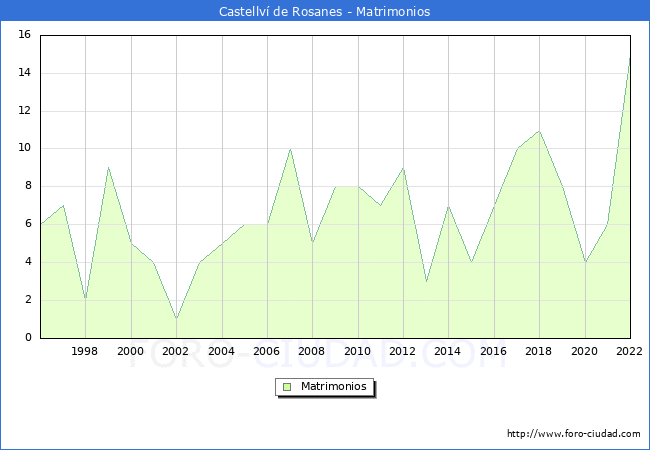 Numero de Matrimonios en el municipio de Castellv de Rosanes desde 1996 hasta el 2022 