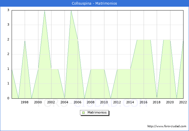 Numero de Matrimonios en el municipio de Collsuspina desde 1996 hasta el 2022 