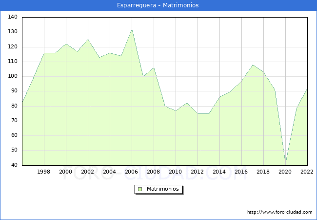 Numero de Matrimonios en el municipio de Esparreguera desde 1996 hasta el 2022 