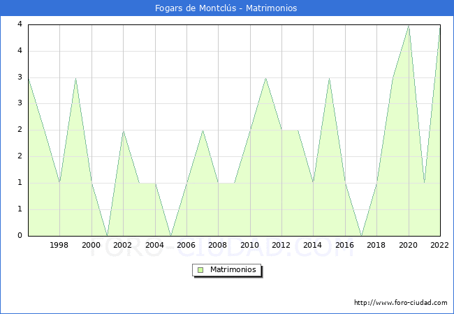 Numero de Matrimonios en el municipio de Fogars de Montcls desde 1996 hasta el 2022 
