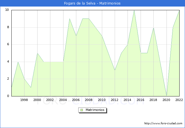Numero de Matrimonios en el municipio de Fogars de la Selva desde 1996 hasta el 2022 