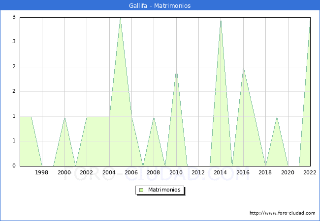 Numero de Matrimonios en el municipio de Gallifa desde 1996 hasta el 2022 