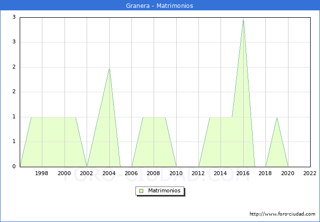 Numero de Matrimonios en el municipio de Granera desde 1996 hasta el 2022 