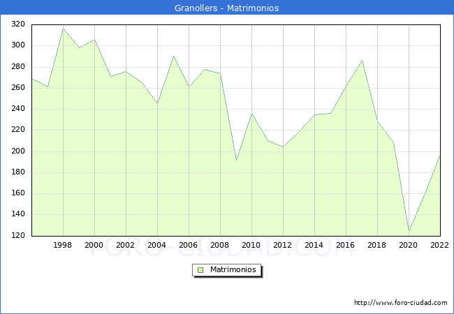 Numero de Matrimonios en el municipio de Granollers desde 1996 hasta el 2022 
