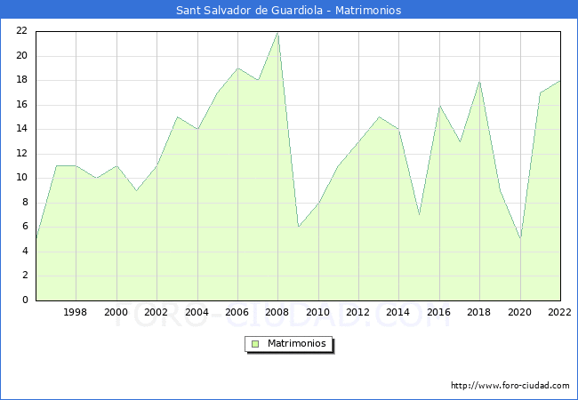 Numero de Matrimonios en el municipio de Sant Salvador de Guardiola desde 1996 hasta el 2022 