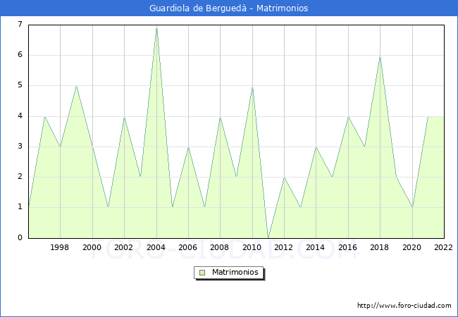 Numero de Matrimonios en el municipio de Guardiola de Bergued desde 1996 hasta el 2022 