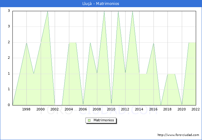 Numero de Matrimonios en el municipio de Llu desde 1996 hasta el 2022 