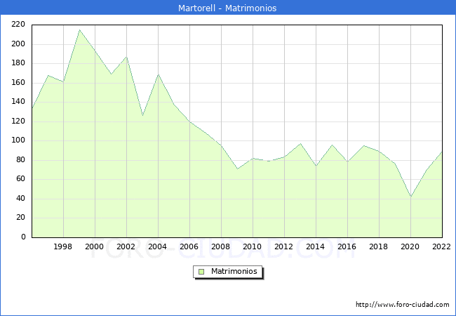 Numero de Matrimonios en el municipio de Martorell desde 1996 hasta el 2022 