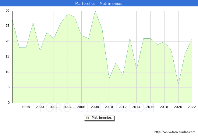 Numero de Matrimonios en el municipio de Martorelles desde 1996 hasta el 2022 